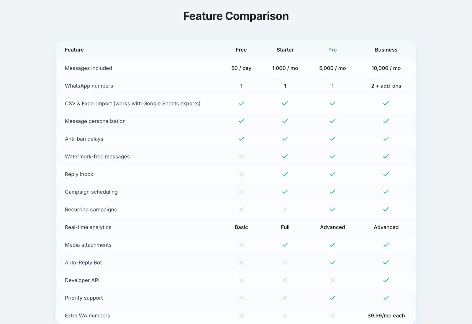 BulkWA plan comparison table showing real-time analytics as Basic on Free, Full on Starter and Advanced on Pro and Business