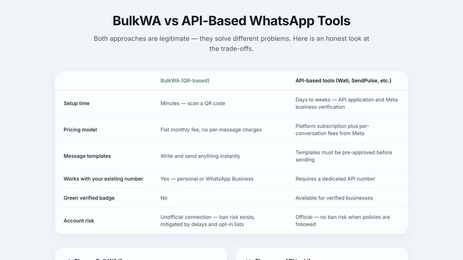 Comparison table: BulkWA QR-based versus API-based WhatsApp tools on setup time, pricing model, message templates, existing number, verified badge, account risk