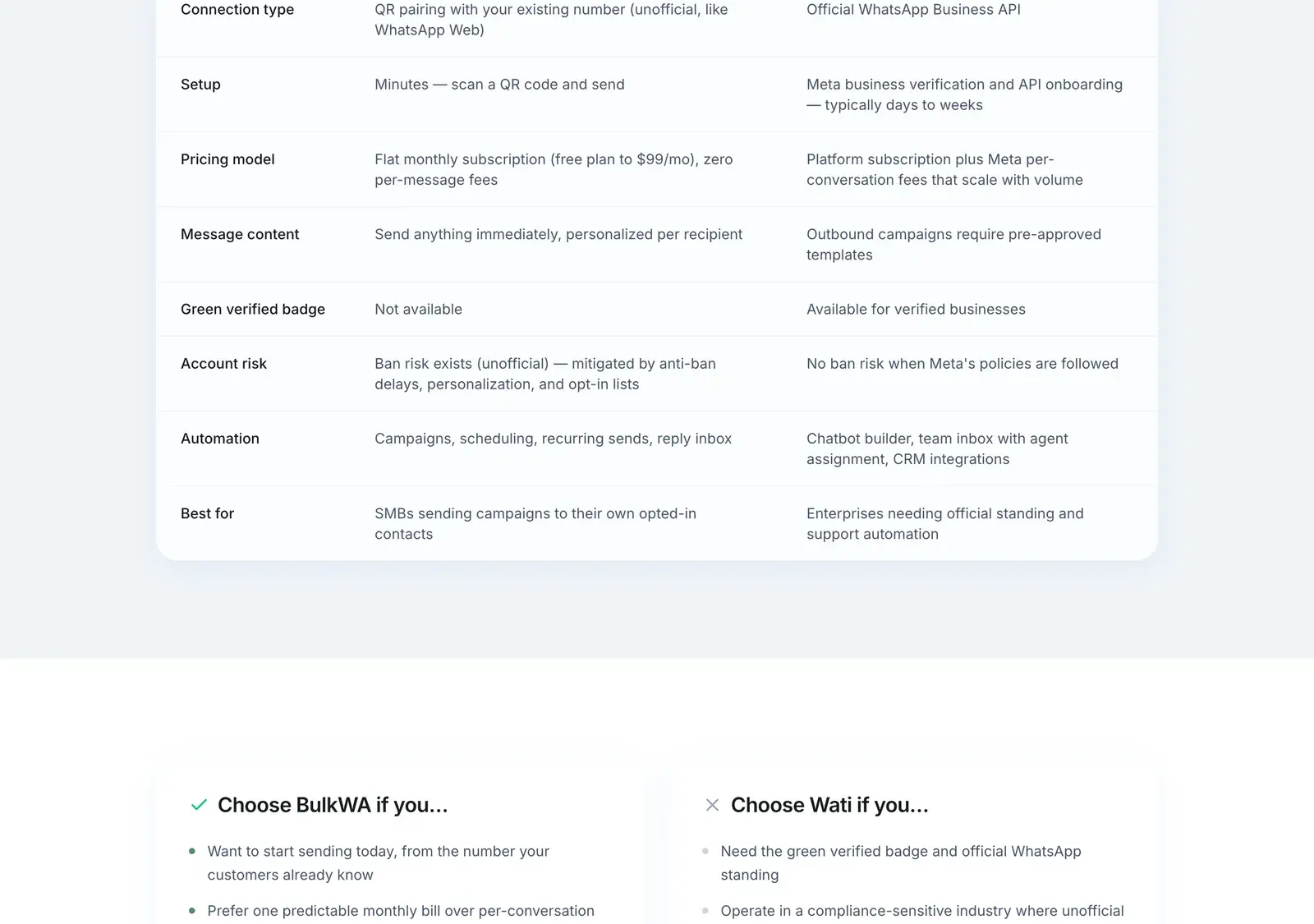 BulkWA vs Wati at a glance: connection type, setup, pricing model, message content, verified badge, account risk, automation, best for
